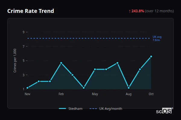 Crime Rate Trend for Stedham - showing 243.8% increase over 12 months