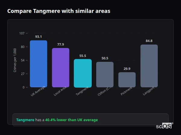 Compare Tangmere with similar populations - Tangmere crime rate is 40.4% lower than UK average
