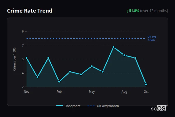 Crime Rate Trend for Tangmere - showing 51.8% decrease over 12 months