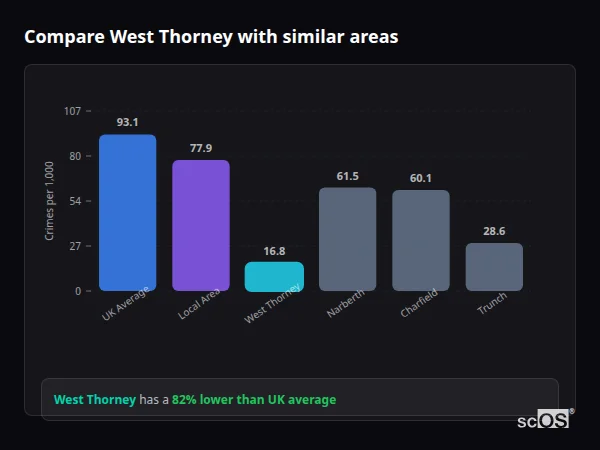 Compare West Thorney with similar populations - West Thorney crime rate is 82% lower than UK average