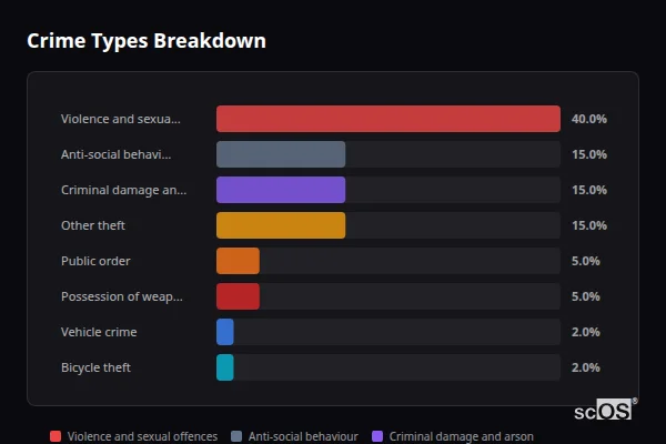 Crime Types Breakdown for West Thorney - showing Violence and sexual offences (40%), Anti-social behaviour (15%), Criminal damage and arson (15%)