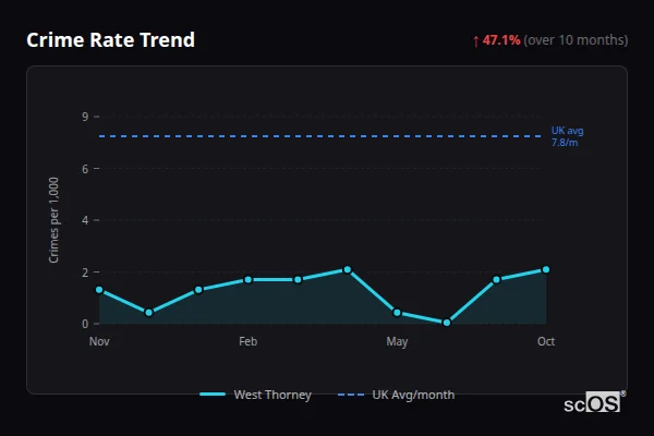 Crime Rate Trend for West Thorney - showing 47.1% increase over 10 months