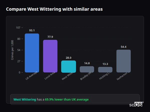 Compare West Wittering with similar populations - West Wittering crime rate is 69.9% lower than UK average