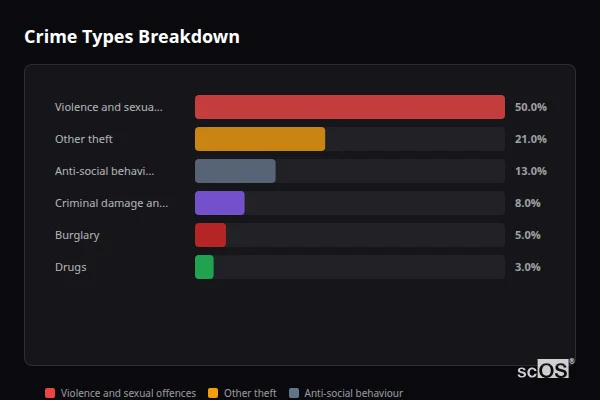 Crime Types Breakdown for West Wittering - showing Violence and sexual offences (50%), Other theft (21%), Anti-social behaviour (13%)