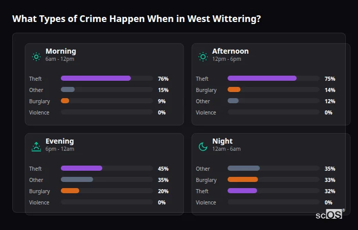 Crime types by time period for West Wittering - showing breakdown of burglary, violence, theft, and vehicle crime by morning, afternoon, evening, and night