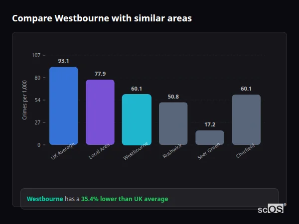 Compare Westbourne with similar populations - Westbourne crime rate is 35.4% lower than UK average
