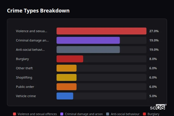 Crime Types Breakdown for Westbourne - showing Violence and sexual offences (27%), Criminal damage and arson (19%), Anti-social behaviour (19%)