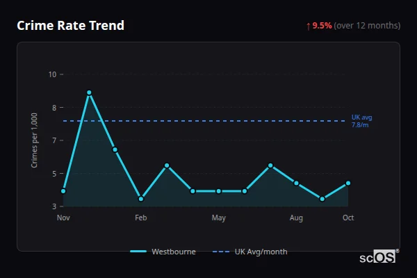 Crime Rate Trend for Westbourne - showing 9.5% increase over 12 months