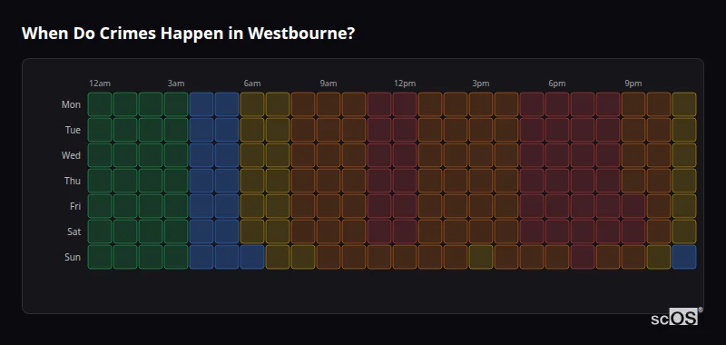 Crime time heatmap for Westbourne - showing when crimes are most likely to occur by day and hour
