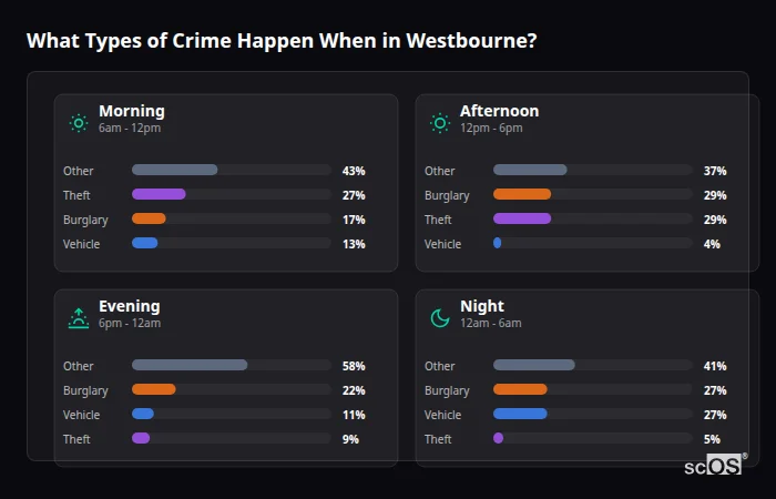 Crime types by time period for Westbourne - showing breakdown of burglary, violence, theft, and vehicle crime by morning, afternoon, evening, and night