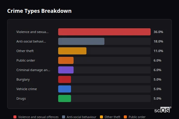 Crime Types Breakdown for Westhampnett - showing Violence and sexual offences (36%), Anti-social behaviour (18%), Other theft (11%)
