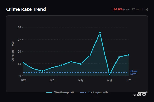 Crime Rate Trend for Westhampnett - showing 34.6% increase over 12 months