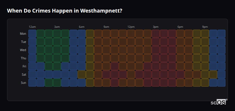 Crime time heatmap for Westhampnett - showing when crimes are most likely to occur by day and hour
