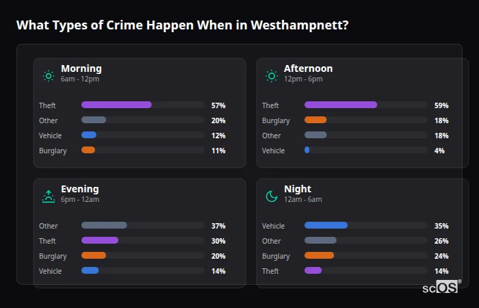 Crime types by time period for Westhampnett - showing breakdown of burglary, violence, theft, and vehicle crime by morning, afternoon, evening, and night
