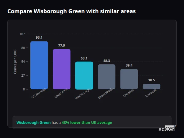 Compare Wisborough Green with similar populations - Wisborough Green crime rate is 43% lower than UK average