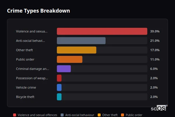 Crime Types Breakdown for Wisborough Green - showing Violence and sexual offences (39%), Anti-social behaviour (21%), Other theft (17%)