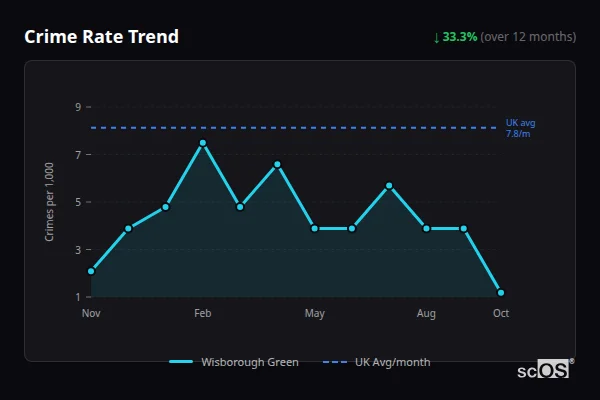 Crime Rate Trend for Wisborough Green - showing 33.3% decrease over 12 months
