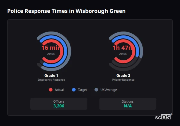 Police response times in Wisborough Green - showing Grade 1 immediate and Grade 2 priority response times compared to UK averages