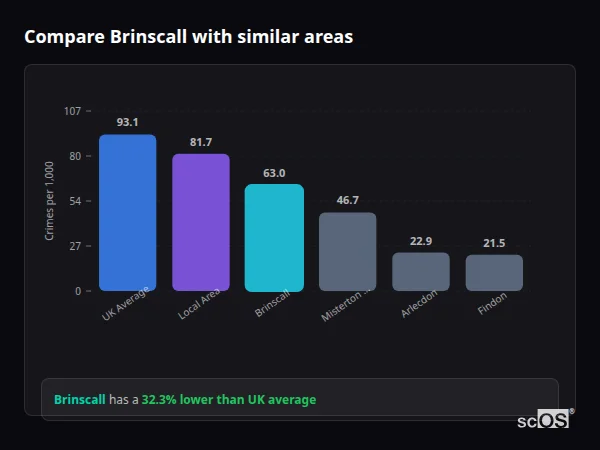 Compare Brinscall with similar populations - Brinscall crime rate is 32.3% lower than UK average