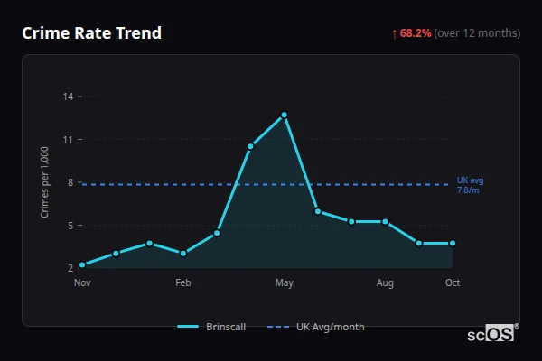 Crime Rate Trend for Brinscall - showing 68.2% increase over 12 months