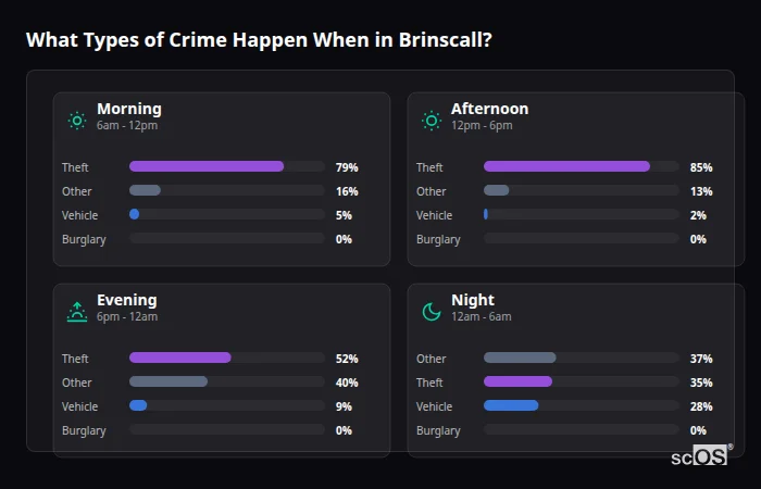 Crime types by time period for Brinscall - showing breakdown of burglary, violence, theft, and vehicle crime by morning, afternoon, evening, and night