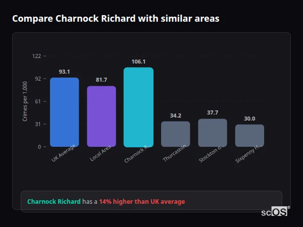 Compare Charnock Richard with similar populations Compare Charnock Richard with similar populations - Charnock Richard crime rate is 14.0% higher than UK average