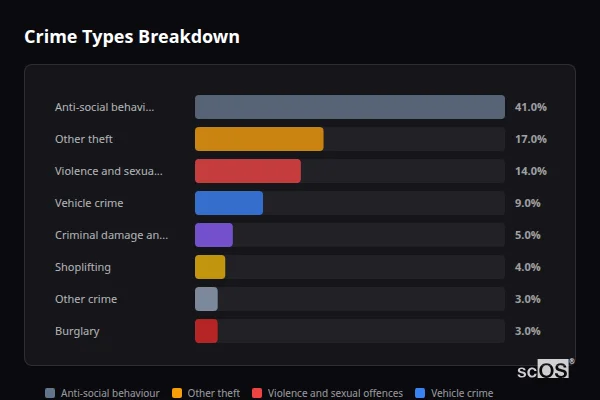 Crime Types Breakdown - Charnock Richard Crime Types Breakdown for Charnock Richard - showing Anti-social behaviour (41%), Other theft (17%), Violence and sexual offences (14%)