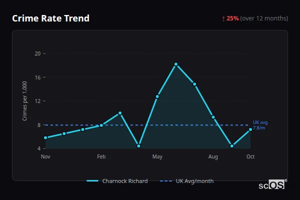 Crime Rate Trend - Charnock Richard Crime Rate Trend for Charnock Richard - showing 25% increase over 12 months