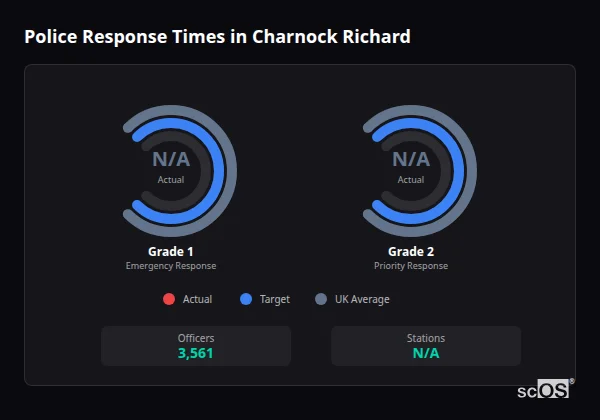 Police Response Times in Charnock Richard Police response times in Charnock Richard - showing Grade 1 immediate and Grade 2 priority response times compared to UK averages