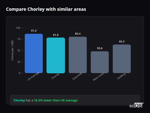 Compare Chorley with similar populations - Chorley crime rate is 16.2% higher than UK average