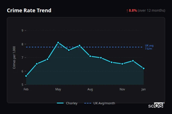 Crime Rate Trend for Chorley - showing 14.1% increase over 12 months