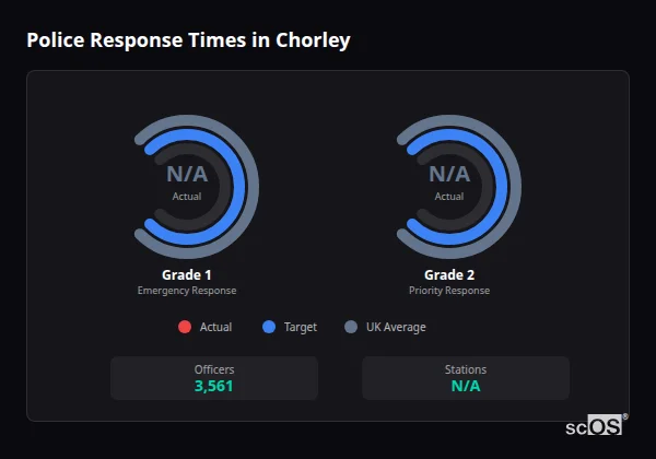 Police response times in Chorley - showing Grade 1 immediate and Grade 2 priority response times compared to UK averages