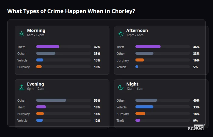 Crime types by time period for Chorley - showing breakdown of burglary, violence, theft, and vehicle crime by morning, afternoon, evening, and night