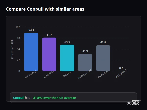 Compare Coppull with similar populations Compare Coppull with similar populations - Coppull crime rate is 31.8% lower than UK average