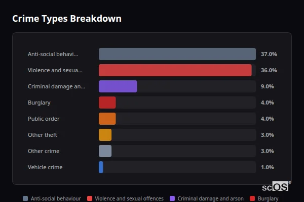 Crime Types Breakdown - Coppull Crime Types Breakdown for Coppull - showing Anti-social behaviour (37%), Violence and sexual offences (36%), Criminal damage and arson (9%)