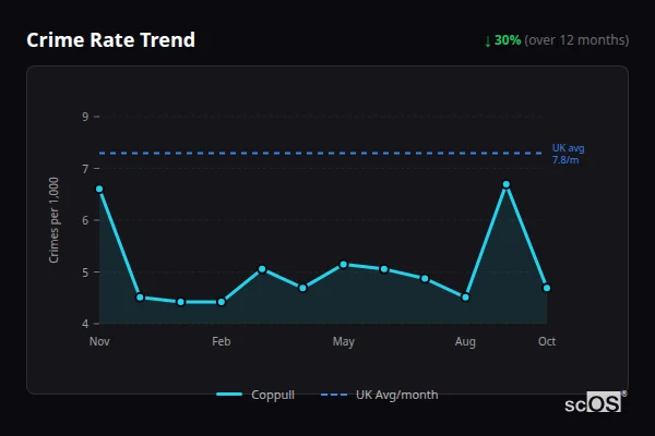 Crime Rate Trend - Coppull Crime Rate Trend for Coppull - showing 30% decrease over 12 months
