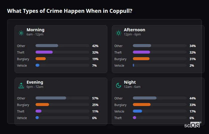 What Types of Crime Happen When in Coppull? Crime types by time period for Coppull - showing breakdown of burglary, violence, theft, and vehicle crime by morning, afternoon, evening, and night