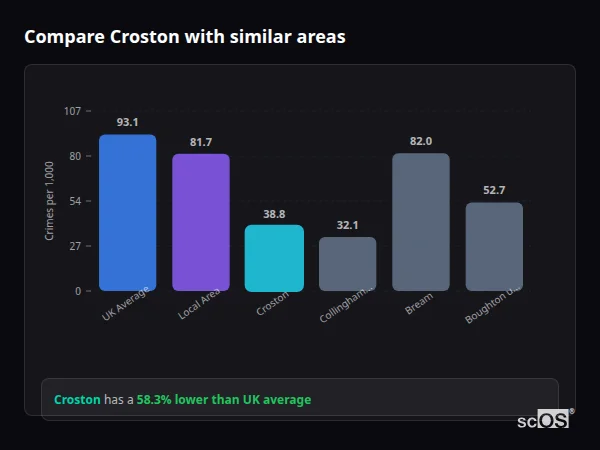 Compare Croston with similar populations - Croston crime rate is 58.3% lower than UK average