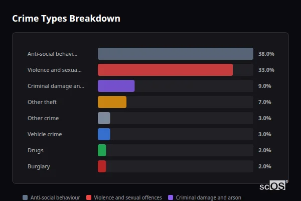 Crime Types Breakdown for Croston - showing Anti-social behaviour (38%), Violence and sexual offences (33%), Criminal damage and arson (9%)