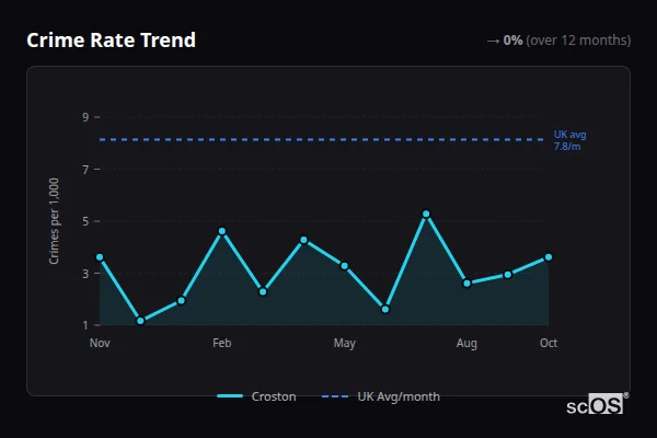 Crime Rate Trend for Croston - showing 0% stable over 12 months