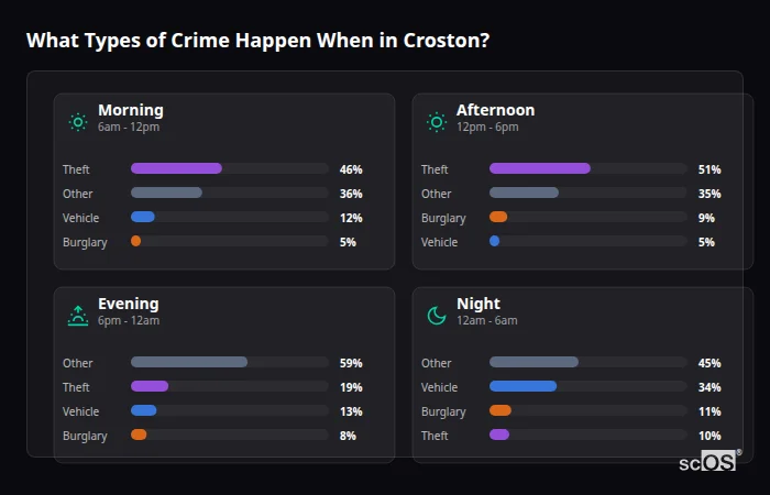 Crime types by time period for Croston - showing breakdown of burglary, violence, theft, and vehicle crime by morning, afternoon, evening, and night