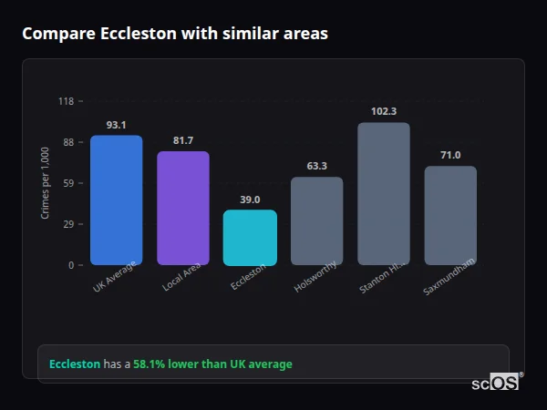 Compare Eccleston with similar populations Compare Eccleston with similar populations - Eccleston crime rate is 58.1% lower than UK average
