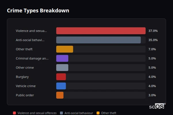 Crime Types Breakdown - Eccleston Crime Types Breakdown for Eccleston - showing Violence and sexual offences (37%), Anti-social behaviour (35%), Other theft (7%)