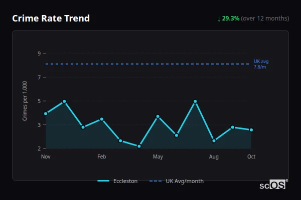 Crime Rate Trend - Eccleston Crime Rate Trend for Eccleston - showing 29.3% decrease over 12 months
