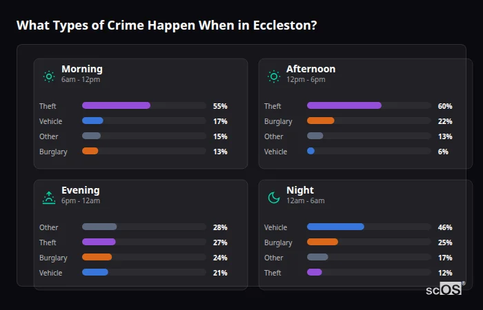 What Types of Crime Happen When in Eccleston? Crime types by time period for Eccleston - showing breakdown of burglary, violence, theft, and vehicle crime by morning, afternoon, evening, and night