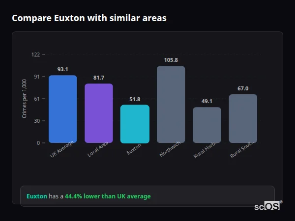 Compare Euxton with similar populations Compare Euxton with similar populations - Euxton crime rate is 44.4% lower than UK average