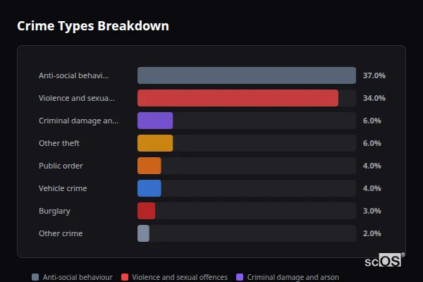 Crime Types Breakdown - Euxton Crime Types Breakdown for Euxton - showing Anti-social behaviour (37%), Violence and sexual offences (34%), Criminal damage and arson (6%)