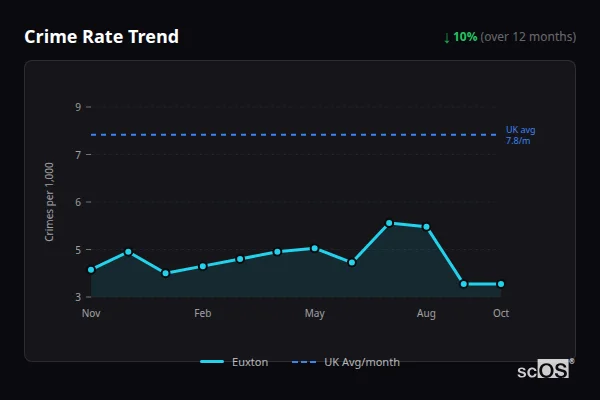 Crime Rate Trend - Euxton Crime Rate Trend for Euxton - showing 10% decrease over 12 months