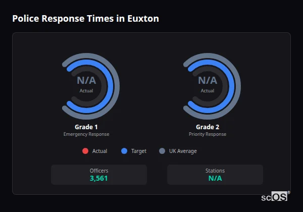 Police Response Times in Euxton Police response times in Euxton - showing Grade 1 immediate and Grade 2 priority response times compared to UK averages