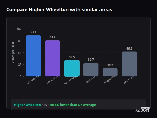 Compare Higher Wheelton with similar populations - Higher Wheelton crime rate is 60.8% lower than UK average